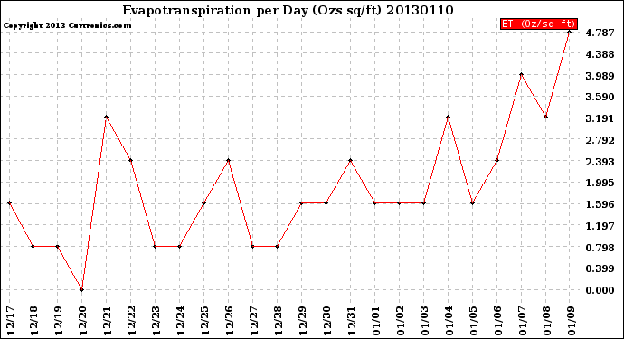 Milwaukee Weather Evapotranspiration<br>per Day (Ozs sq/ft)