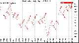 Milwaukee Weather Heat Index<br>Daily High