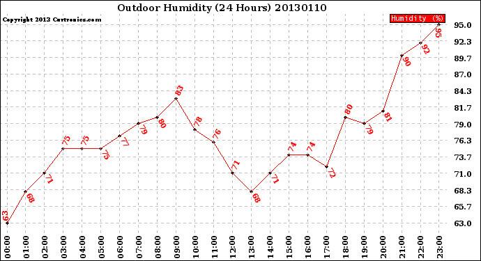 Milwaukee Weather Outdoor Humidity<br>(24 Hours)