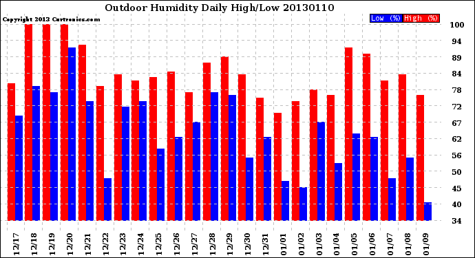 Milwaukee Weather Outdoor Humidity<br>Daily High/Low