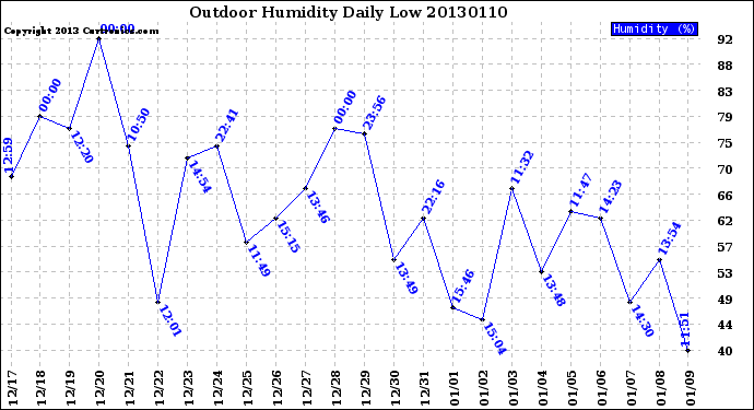 Milwaukee Weather Outdoor Humidity<br>Daily Low