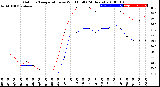 Milwaukee Weather Outdoor Temperature<br>vs Wind Chill<br>(24 Hours)