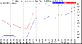 Milwaukee Weather Outdoor Temperature<br>vs Dew Point<br>(24 Hours)