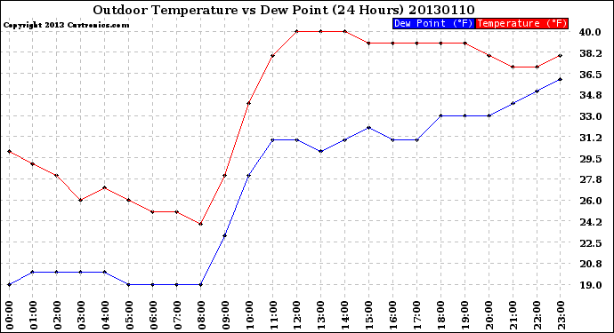 Milwaukee Weather Outdoor Temperature<br>vs Dew Point<br>(24 Hours)