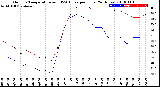 Milwaukee Weather Outdoor Temperature<br>vs THSW Index<br>per Hour<br>(24 Hours)