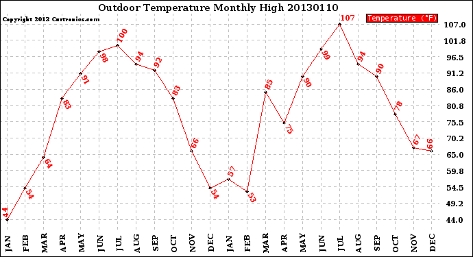 Milwaukee Weather Outdoor Temperature<br>Monthly High