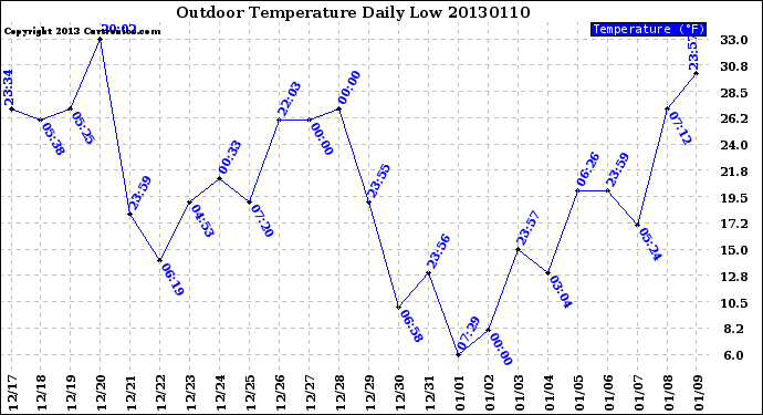 Milwaukee Weather Outdoor Temperature<br>Daily Low