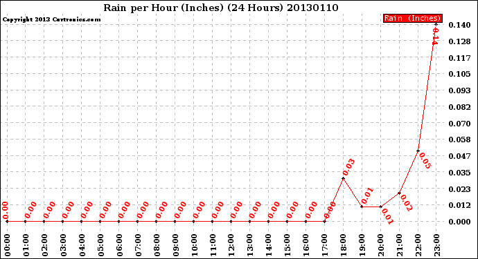 Milwaukee Weather Rain<br>per Hour<br>(Inches)<br>(24 Hours)