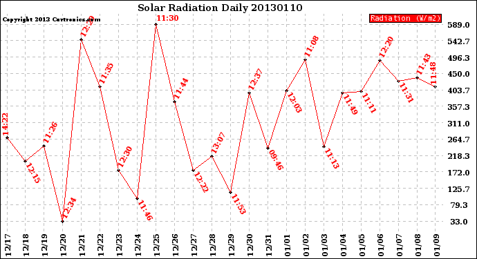 Milwaukee Weather Solar Radiation<br>Daily