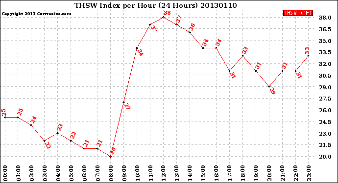 Milwaukee Weather THSW Index<br>per Hour<br>(24 Hours)