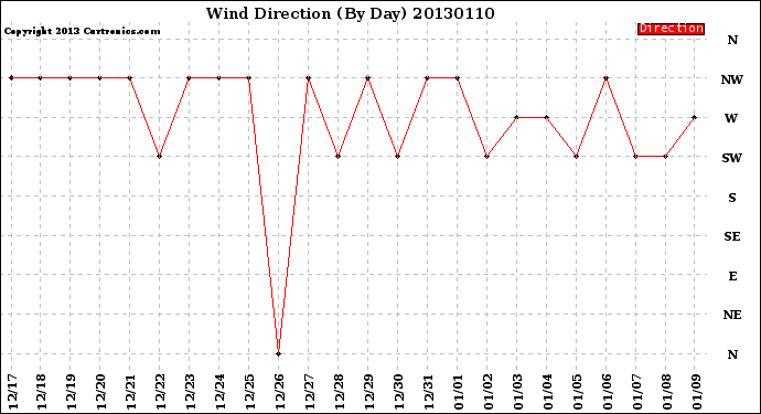 Milwaukee Weather Wind Direction<br>(By Day)