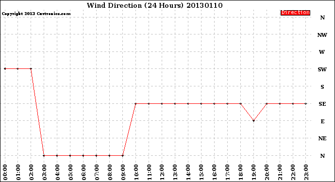 Milwaukee Weather Wind Direction<br>(24 Hours)