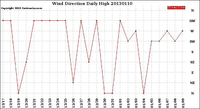 Milwaukee Weather Wind Direction<br>Daily High