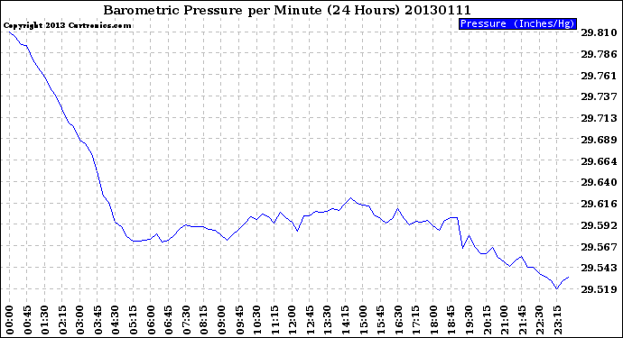 Milwaukee Weather Barometric Pressure<br>per Minute<br>(24 Hours)