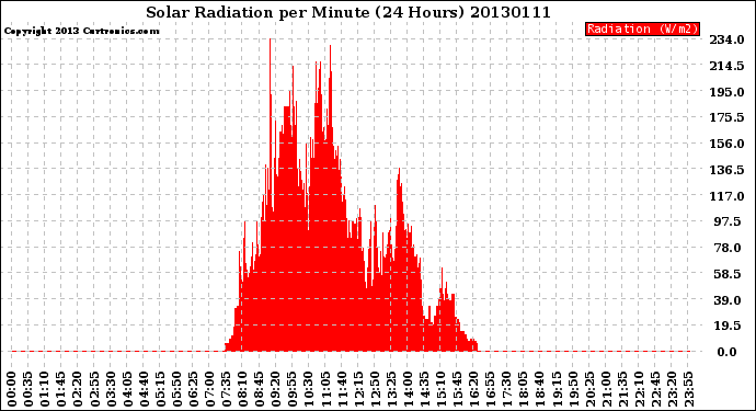 Milwaukee Weather Solar Radiation<br>per Minute<br>(24 Hours)