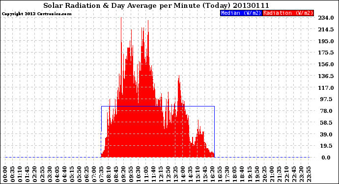 Milwaukee Weather Solar Radiation<br>& Day Average<br>per Minute<br>(Today)