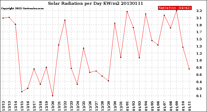 Milwaukee Weather Solar Radiation<br>per Day KW/m2