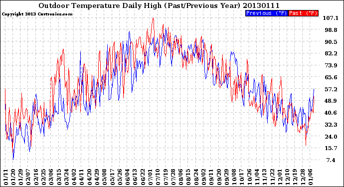 Milwaukee Weather Outdoor Temperature<br>Daily High<br>(Past/Previous Year)