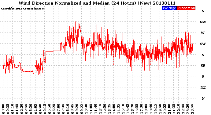 Milwaukee Weather Wind Direction<br>Normalized and Median<br>(24 Hours) (New)