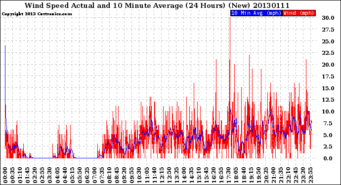 Milwaukee Weather Wind Speed<br>Actual and 10 Minute<br>Average<br>(24 Hours) (New)