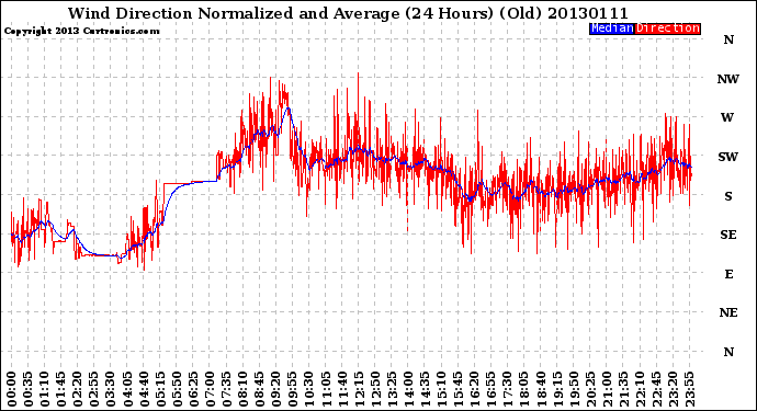 Milwaukee Weather Wind Direction<br>Normalized and Average<br>(24 Hours) (Old)