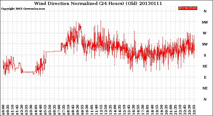 Milwaukee Weather Wind Direction<br>Normalized<br>(24 Hours) (Old)