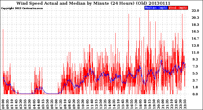 Milwaukee Weather Wind Speed<br>Actual and Median<br>by Minute<br>(24 Hours) (Old)