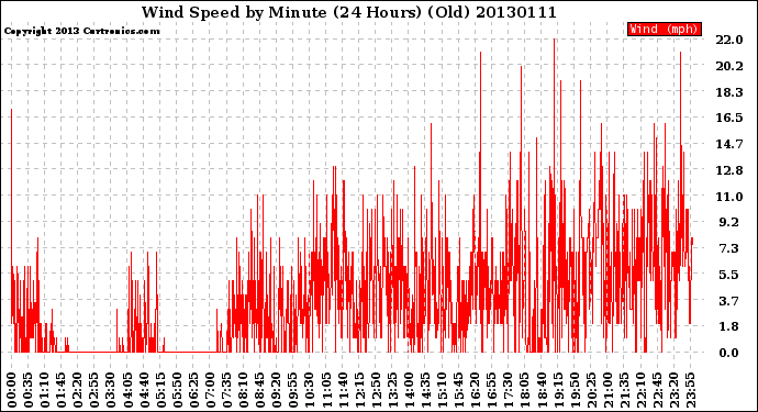 Milwaukee Weather Wind Speed<br>by Minute<br>(24 Hours) (Old)