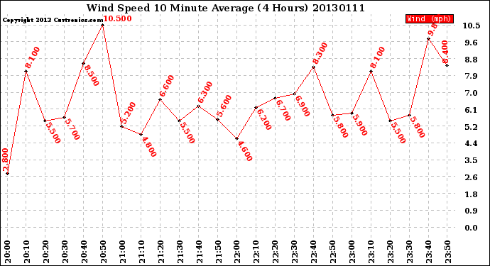 Milwaukee Weather Wind Speed<br>10 Minute Average<br>(4 Hours)