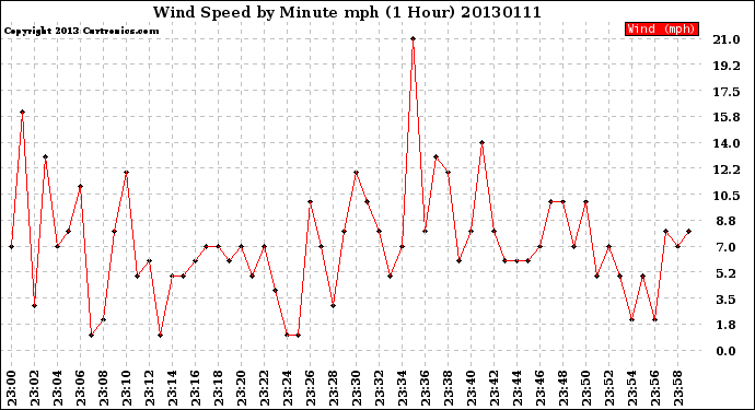 Milwaukee Weather Wind Speed<br>by Minute mph<br>(1 Hour)