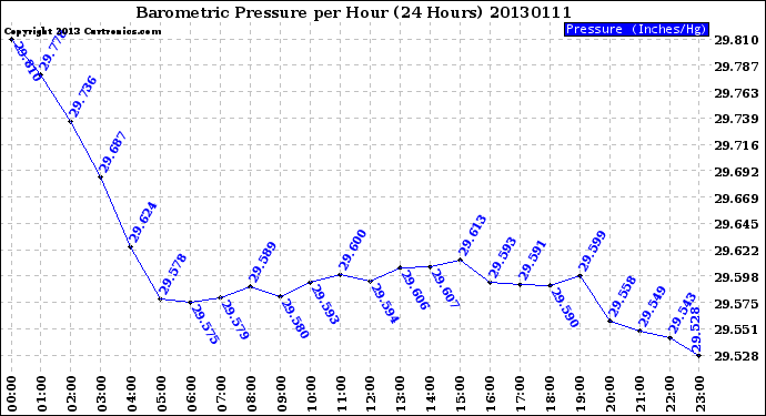 Milwaukee Weather Barometric Pressure<br>per Hour<br>(24 Hours)