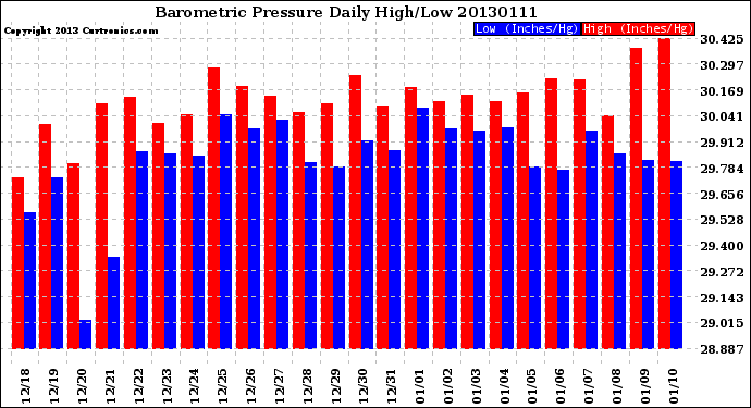 Milwaukee Weather Barometric Pressure<br>Daily High/Low