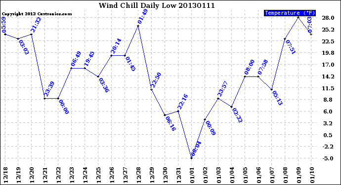 Milwaukee Weather Wind Chill<br>Daily Low