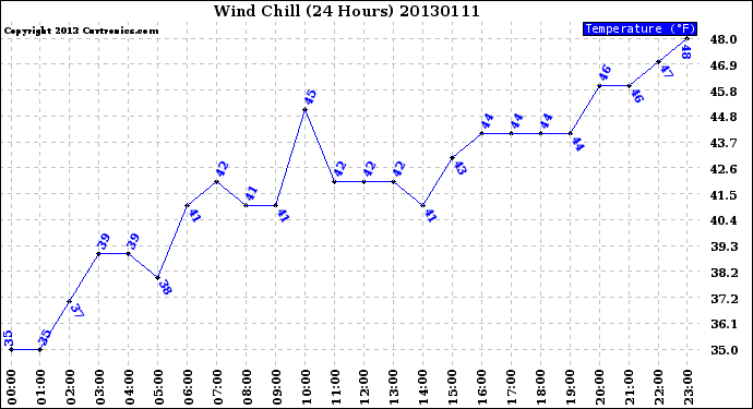 Milwaukee Weather Wind Chill<br>(24 Hours)