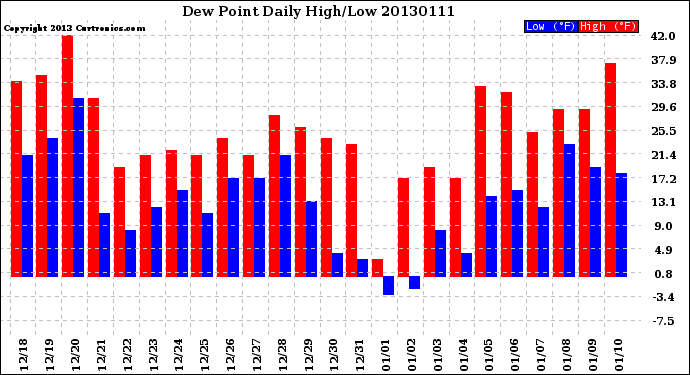 Milwaukee Weather Dew Point<br>Daily High/Low