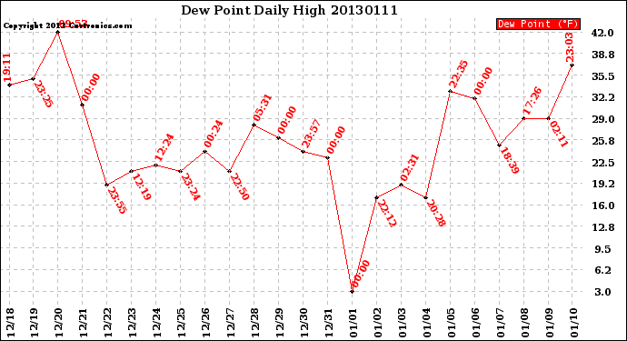 Milwaukee Weather Dew Point<br>Daily High