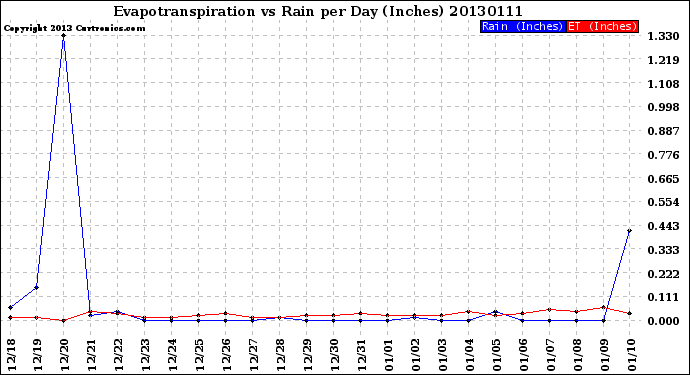 Milwaukee Weather Evapotranspiration<br>vs Rain per Day<br>(Inches)