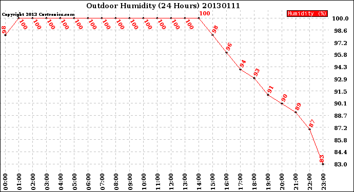 Milwaukee Weather Outdoor Humidity<br>(24 Hours)