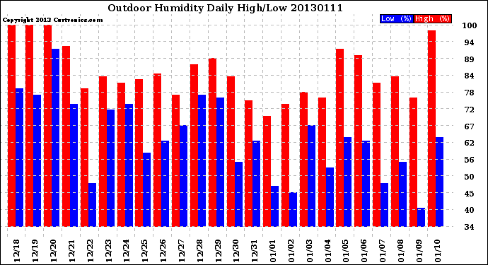 Milwaukee Weather Outdoor Humidity<br>Daily High/Low