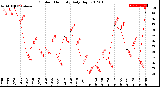 Milwaukee Weather Outdoor Humidity<br>Daily High