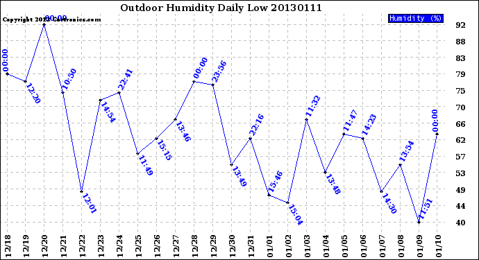 Milwaukee Weather Outdoor Humidity<br>Daily Low