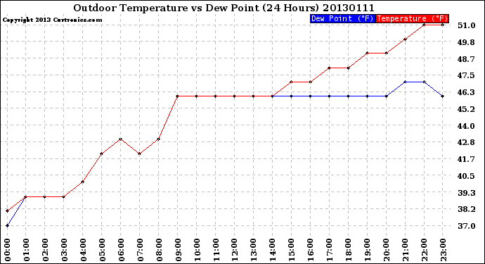 Milwaukee Weather Outdoor Temperature<br>vs Dew Point<br>(24 Hours)