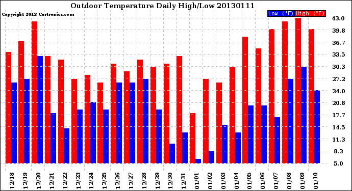 Milwaukee Weather Outdoor Temperature<br>Daily High/Low