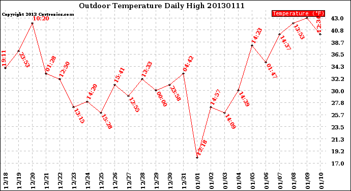 Milwaukee Weather Outdoor Temperature<br>Daily High