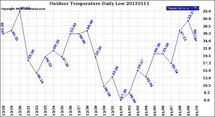 Milwaukee Weather Outdoor Temperature<br>Daily Low