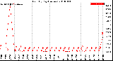 Milwaukee Weather Rain<br>By Day<br>(Inches)