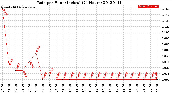 Milwaukee Weather Rain<br>per Hour<br>(Inches)<br>(24 Hours)