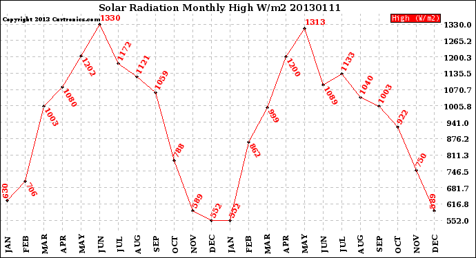 Milwaukee Weather Solar Radiation<br>Monthly High W/m2