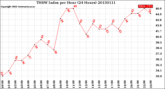 Milwaukee Weather THSW Index<br>per Hour<br>(24 Hours)