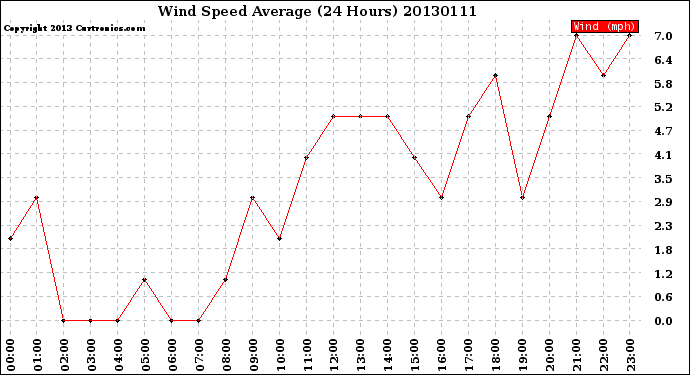 Milwaukee Weather Wind Speed<br>Average<br>(24 Hours)